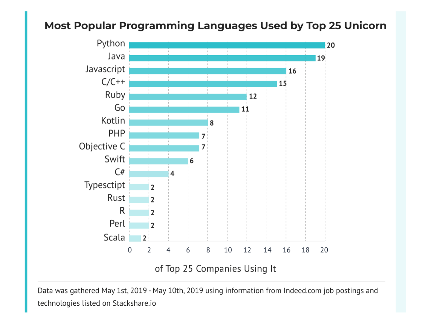Programming Languages Graphic Image by Coding Dojo
